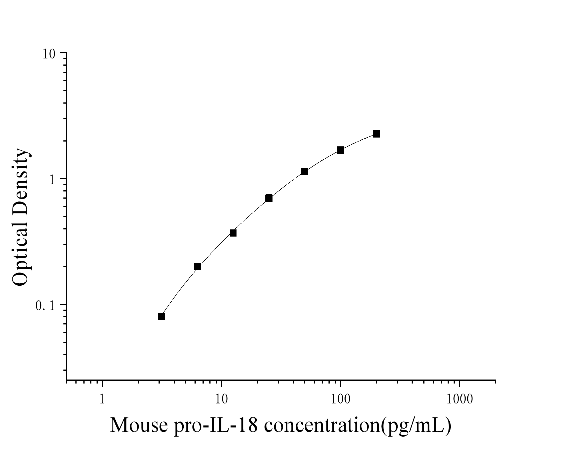 Mouse Pro-Interleukin-18 (pro-IL-18) ELISA Kit Mouse Pro-Interleukin-18 (pro-IL-18) ELISA Kit